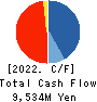 Sansei Landic Co.,Ltd Cash Flow Statement 2022年12月期