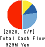 MOBCAST HOLDINGS INC. Cash Flow Statement 2020年12月期