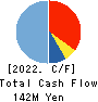 Kabuki-Za Co.,Ltd. Cash Flow Statement 2022年Feb期 Kabuki-Za Co.,Ltd. Cash Flow Statement 2022年2月期