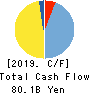 TOSHIBA PLANT SYSTEMS & SERVICES CORP. Cash Flow Statement 2019年3月期