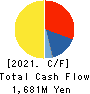 Tensho Electric Industries Co.,Ltd. Cash Flow Statement 2021年3月期