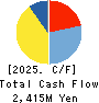 CENTURY 21 Cash Flow Statement 2025年Mar期 CENTURY 21 Cash Flow Statement 2025年3月期