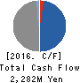 ORO Co.,Ltd. Cash Flow Statement 2016年Dec期 ORO Co.,Ltd. Cash Flow Statement 2016年12月期
