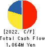 OTEC CORPORATION Cash Flow Statement 2022年Mar期 OTEC CORPORATION Cash Flow Statement 2022年3月期