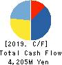 Sansan,Inc. Cash Flow Statement 2019年5月期