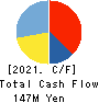 WACUL.INC Cash Flow Statement 2021年2月期