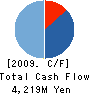 Daiwa SMBC Capital Co., Ltd. Cash Flow Statement 2009年3月期