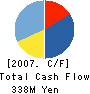 NANOTEX CORPORATION Cash Flow Statement 2007年6月期