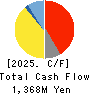 ACCESS CO.,LTD. Cash Flow Statement 2025年Jan期 ACCESS CO.,LTD. Cash Flow Statement 2025年1月期