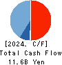 SHINNIHON CORPORATION Cash Flow Statement 2024年Mar期 SHINNIHON CORPORATION Cash Flow Statement 2024年3月期