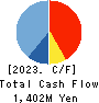 SHINWA WISE HOLDINGS CO.,LTD. Cash Flow Statement 2023年May期 SHINWA WISE HOLDINGS CO.,LTD. Cash Flow Statement 2023年5月期