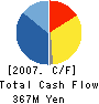 ENERGY SUPPORT CORPORATION Cash Flow Statement 2007年3月期