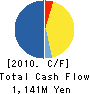 Shiomi Holdings,Corporation Cash Flow Statement 2010年3月期