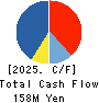 KAWASE COMPUTER SUPPLIES CO.,LTD. Cash Flow Statement 2025年Mar期 KAWASE COMPUTER SUPPLIES CO.,LTD. Cash Flow Statement 2025年3月期