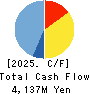 UKAI CO.,LTD. Cash Flow Statement 2025年Mar期 UKAI CO.,LTD. Cash Flow Statement 2025年3月期