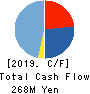 SIG Group Co.,Ltd. Cash Flow Statement 2019年3月期