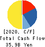 SHINKO ELECTRIC INDUSTRIES CO.,LTD. Cash Flow Statement 2020年3月期