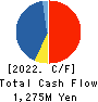 Azplanning Co.,Ltd. Cash Flow Statement 2022年2月期