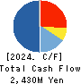 JBCC Holdings Inc. Cash Flow Statement 2024年Mar期 JBCC Holdings Inc. Cash Flow Statement 2024年3月期