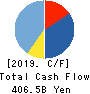 Lawson,Inc. Cash Flow Statement 2019年Feb期 Lawson,Inc. Cash Flow Statement 2019年2月期