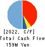 I-FREEK MOBILE INC. Cash Flow Statement 2022年Mar期 I-FREEK MOBILE INC. Cash Flow Statement 2022年3月期