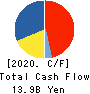BML,INC. Cash Flow Statement 2020年3月期