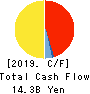 Central Glass Co.,Ltd. Cash Flow Statement 2019年3月期