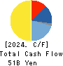 W-SCOPE Corporation Cash Flow Statement 2024年1月期