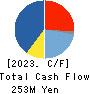 Alue Co.,Ltd. Cash Flow Statement 2023年12月期