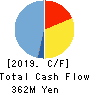 MARUSHO HOTTA CO.,LTD. Cash Flow Statement 2019年3月期