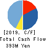AI,Inc. Cash Flow Statement 2019年3月期