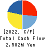 NIHON DENGI CO.,LTD. Cash Flow Statement 2022年Mar期 NIHON DENGI CO.,LTD. Cash Flow Statement 2022年3月期