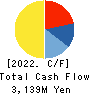 Pacific Net Co.,Ltd. Cash Flow Statement 2022年5月期