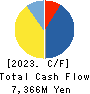 Geniee,Inc. Cash Flow Statement 2023年Mar期 Geniee,Inc. Cash Flow Statement 2023年3月期