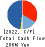 Edia Co.,Ltd. Cash Flow Statement 2022年2月期