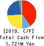 TEIKOKU ELECTRIC MFG.CO.,LTD. Cash Flow Statement 2019年3月期