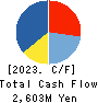 Welbe,Inc. Cash Flow Statement 2023年3月期