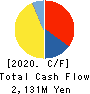 FreeBit Co.,Ltd. Cash Flow Statement 2020年4月期
