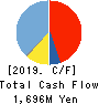 JAPAN ELECTRONIC MATERIALS CORPORATION Cash Flow Statement 2019年3月期