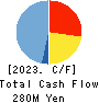 Netyear Group Corporation Cash Flow Statement 2023年3月期
