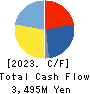 Komehyo Holdings Co.,Ltd. Cash Flow Statement 2023年Mar期 Komehyo Holdings Co.,Ltd. Cash Flow Statement 2023年3月期