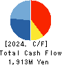DAISYO CORPORATION Cash Flow Statement 2024年8月期