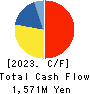 DMW CORPORATION Cash Flow Statement 2023年3月期