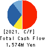 Beaglee Inc. Cash Flow Statement 2021年12月期