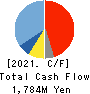 santec Holdings Corporation Cash Flow Statement 2021年Mar期 santec Holdings Corporation Cash Flow Statement 2021年3月期