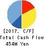 Being Co.,Ltd. Cash Flow Statement 2017年3月期
