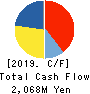 TOKYO KEIKI INC. Cash Flow Statement 2019年3月期