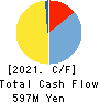 The Sailor Pen Co.,Ltd. Cash Flow Statement 2021年12月期