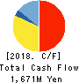 Densan System Co.,Ltd. Cash Flow Statement 2018年12月期