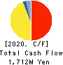 YAMANAKA CO.,LTD. Cash Flow Statement 2020年3月期